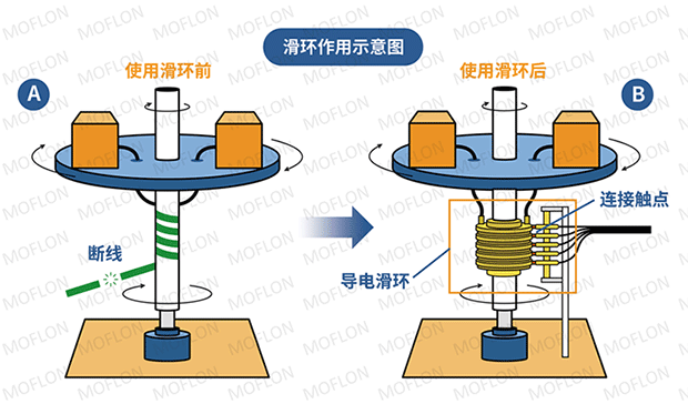 滑环的安装