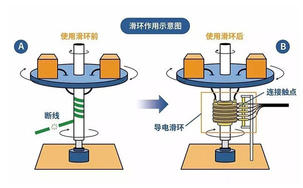 导线滑环