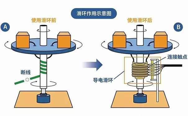 滑环的工作原理